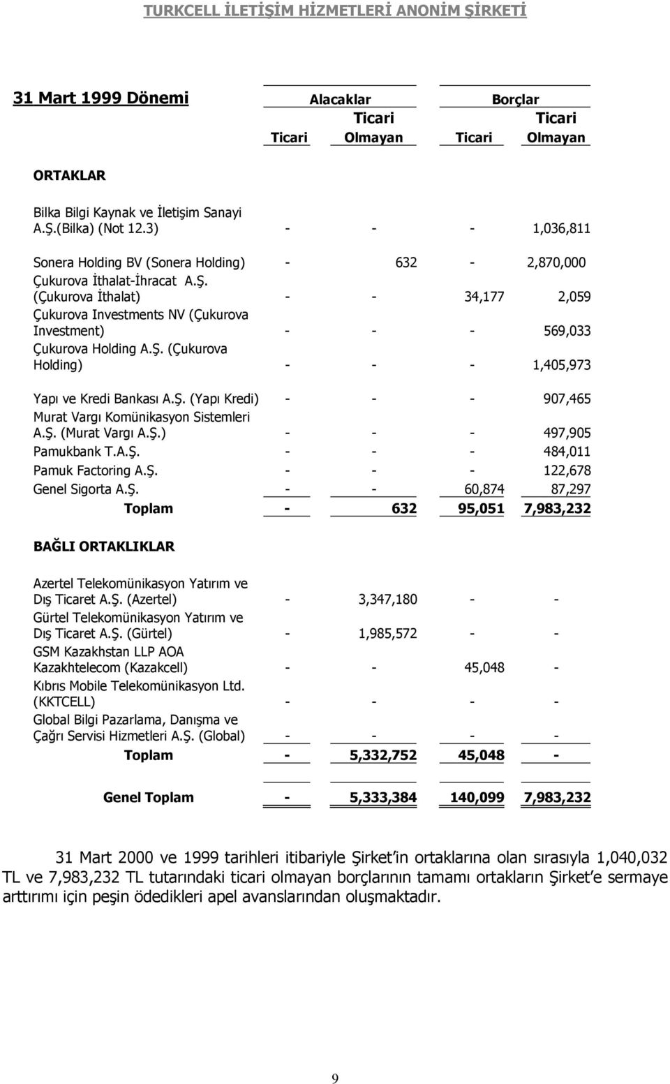 (Çukurova İthalat) - - 34,177 2,059 Çukurova Investments NV (Çukurova Investment) - - - 569,033 Çukurova Holding A.Ş. (Çukurova Holding) - - - 1,405,973 Yapı ve Kredi Bankası A.Ş. (Yapı Kredi) - - - 907,465 Murat Vargı Komünikasyon Sistemleri A.