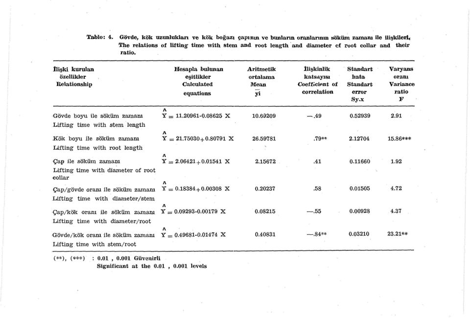 nişki kurulan özellikler Belationship Hesapla bulunan eşitlikler Calculated equations Aritmetik ortalama M ean yi İlişkinlik Standart Varyans katsı:ıyısı hata oranı Coefficif'lut of Standart Variance