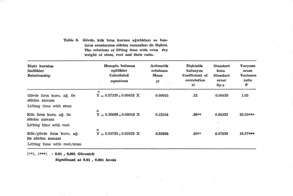 Variance correlatioıı error ratio ri Sy.x F Gövde fırın kuru. ağ. ile söküm zamanı Lifting time with stern Kök fırın kuru. ağ. ile söküm zaıuanı Lifting time with root Kök/gövde fırın kuru. ağ. ile söküm zaıuanı Litting time with root/stern 1\ Y = 0.