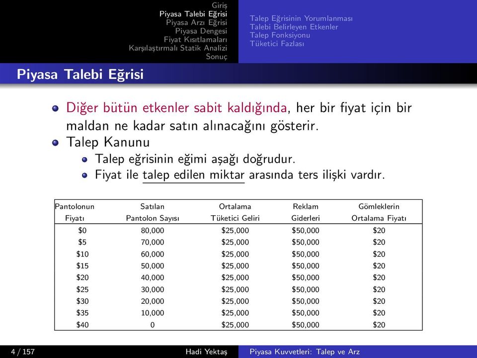 Pantolonun Fiyatı Satılan Pantolon Sayısı Ortalama Tüketici Geliri Reklam Giderleri Gömleklerin Ortalama Fiyatı $0 80,000 $25,000 $50,000 $20 $5 70,000 $25,000 $50,000 $20 $10 60,000