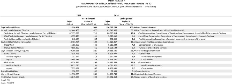 789 100,0 Gross Domestic Product Yerleşik Hanehalklarının Tüketimi 82.446.468 67,3 83.546.