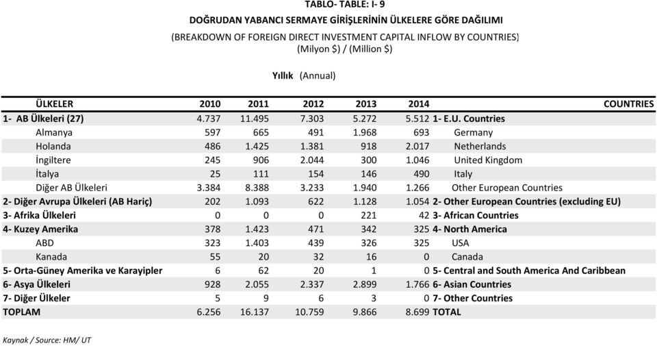 017 Netherlands İngiltere 245 906 2.044 300 1.046 United Kingdom İtalya 25 111 154 146 490 Italy Diğer AB Ülkeleri 3.384 8.388 3.233 1.940 1.