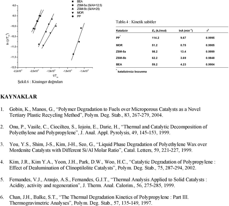 4 0.9999 ZSM-5b 62.2 3.69 0.9848 59.2 4.23 0.9904 1/T m Şekil.6 : Kissinger doğruları KAYNAKLAR 1. Gobin, K., Manos, G.