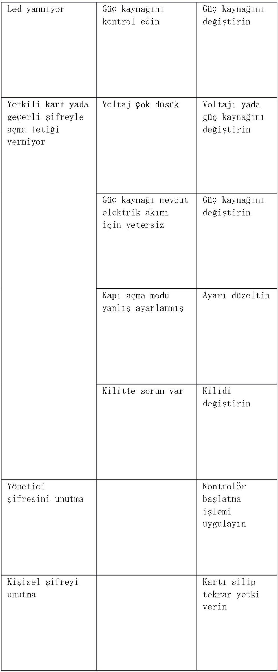 Güç kaynağını değiştirin Kapı açma modu yanlış ayarlanmış Ayarı düzeltin Kilitte sorun var Kilidi değiştirin