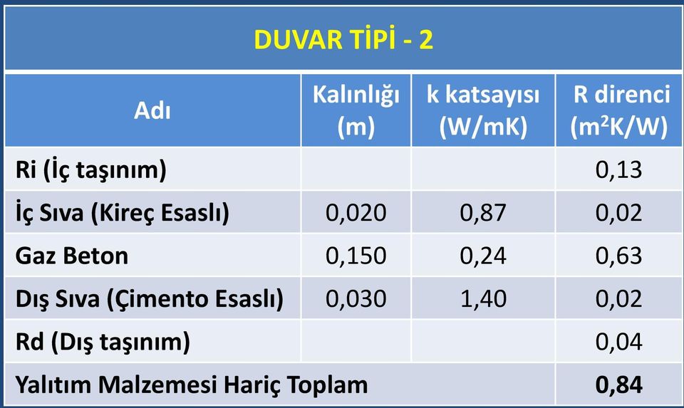 Esaslı),2,87,2 Gaz Beton,15,24,63 Dış Sıva (Çimento