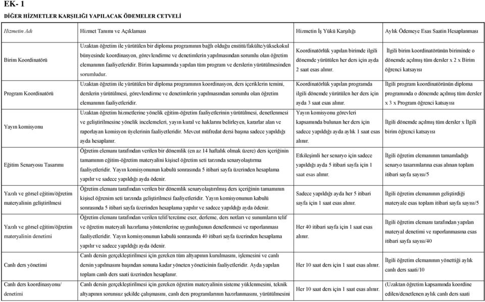 faaliyetleridir. Birim kapsamında yapılan tüm program ve derslerin yürütülmesinden sorumludur. Koordinatörlük yapılan birimde ilgili dönemde yürütülen her ders için ayda 2 saat esas alınır.