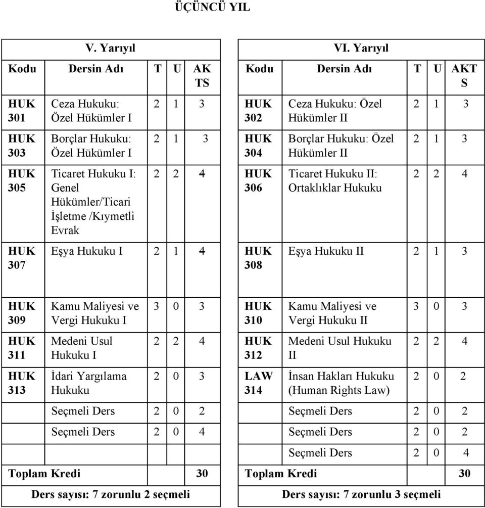 1 3 304 306 Eşya 2 1 4 308 Ceza Hukuku: Özel Hükümler II Borçlar Hukuku: Özel Hükümler II Ticaret I: Ortaklıklar Hukuku 2 1 3 2 1 3 Eşya I 2 1 3 309 311 313 Kamu Maliyesi ve