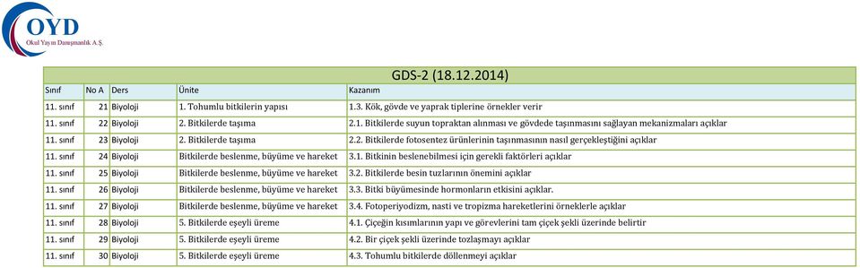 sınıf 25 Biyoloji Bitkilerde beslenme, büyüme ve hareket 3.2. Bitkilerde besin tuzlarının önemini açıklar 11. sınıf 26 Biyoloji Bitkilerde beslenme, büyüme ve hareket 3.3. Bitki büyümesinde hormonların etkisini açıklar.