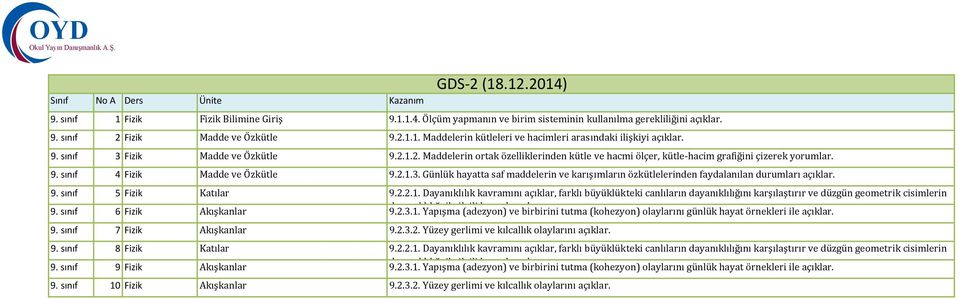 9. sınıf 5 Fizik Katılar 9.2.2.1. Dayanıklılık kavramını açıklar, farklı büyüklükteki canlıların dayanıklılığını karşılaştırır ve düzgün geometrik cisimlerin 9.