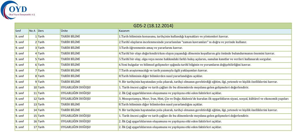 Tarihî bir olayı değerlendirirken olayın yaşandığı dönemin koşullarını göz önünde bulundurmanın önemini kavrar. 9. sınıf 5 Tarih TARİH BİLİMİ 5.