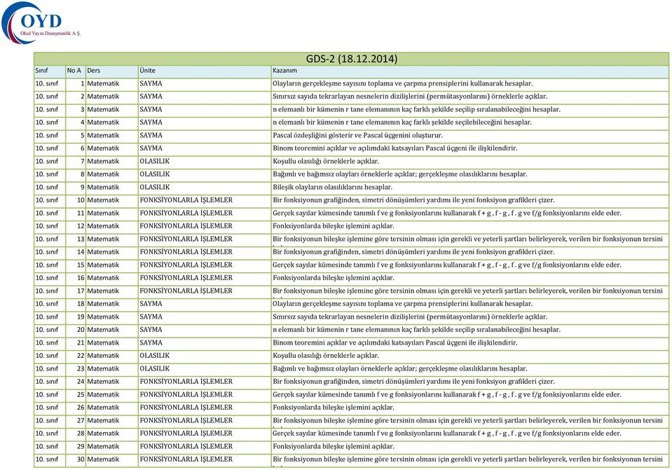 sınıf 3 Matematik SAYMA n elemanlı bir kümenin r tane elemanının kaç farklı şekilde seçilip sıralanabileceğini hesaplar. 10.