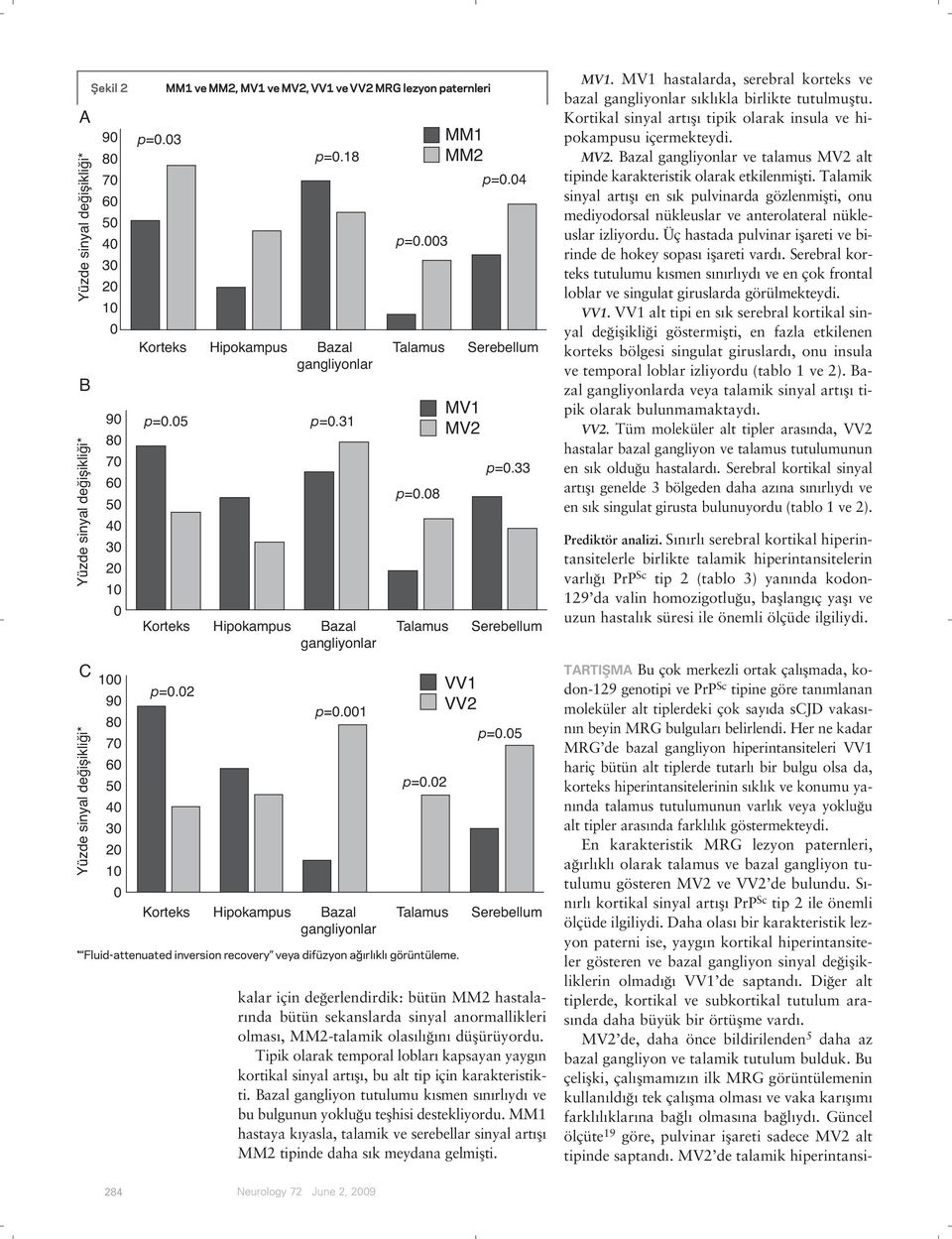 MM1 MM2 MV1 MV2 Korteks Hipokampus Bazal Talamus Serebellum gangliyonlar p=0.02 p=0.18 p=0.31 p=0.001 p=0.003 p=0.08 p=0.02 VV1 VV2 p=0.04 p=0.33 p=0.