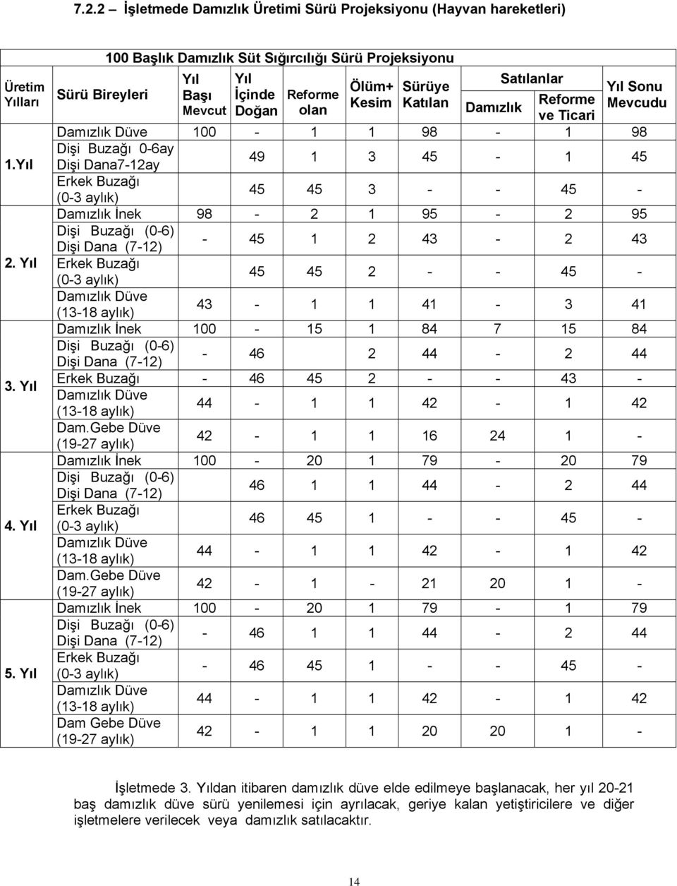 Ticari Damızlık Düve 100-1 1 98-1 98 Dişi Buzağı 0-6ay Dişi Dana7-12ay 49 1 3 45-1 45 Erkek Buzağı (0-3 aylık) 45 45 3 - - 45 - Damızlık İnek 98-2 1 95-2 95 Dişi Buzağı (0-6) Dişi Dana (7-12) - 45 1