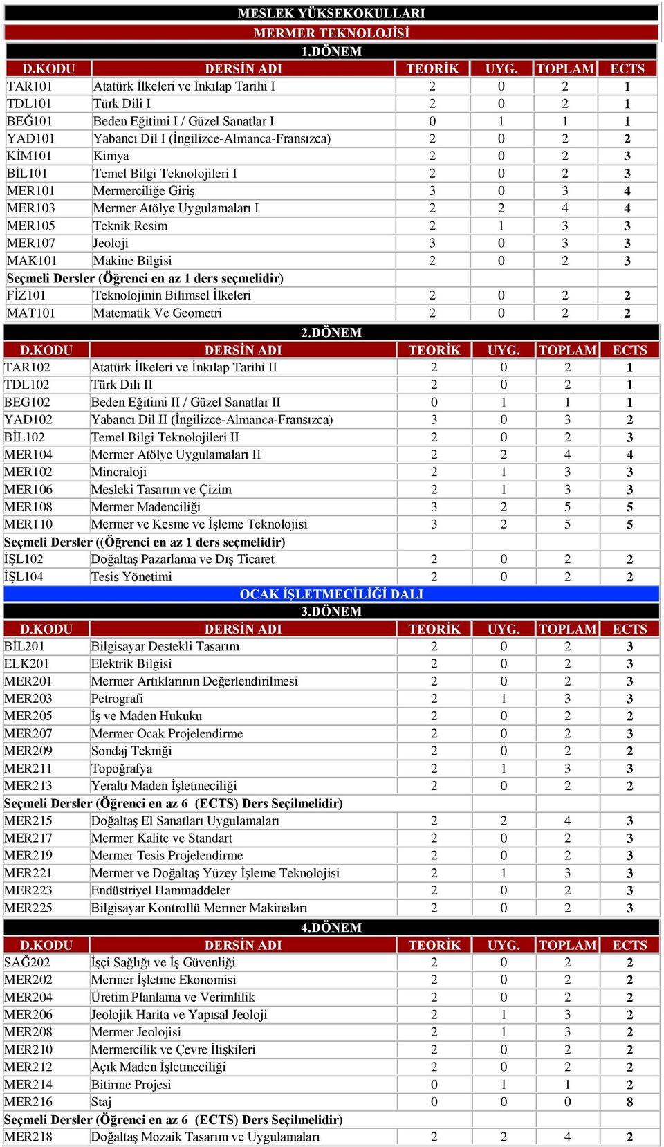 KİM101 Kimya 2 0 2 3 BİL101 Temel Bilgi Teknolojileri I 2 0 2 3 MER101 Mermerciliğe Giriş 3 0 3 4 MER103 Mermer Atölye Uygulamaları I 2 2 4 4 MER105 Teknik Resim 2 1 3 3 MER107 Jeoloji 3 0 3 3 MAK101