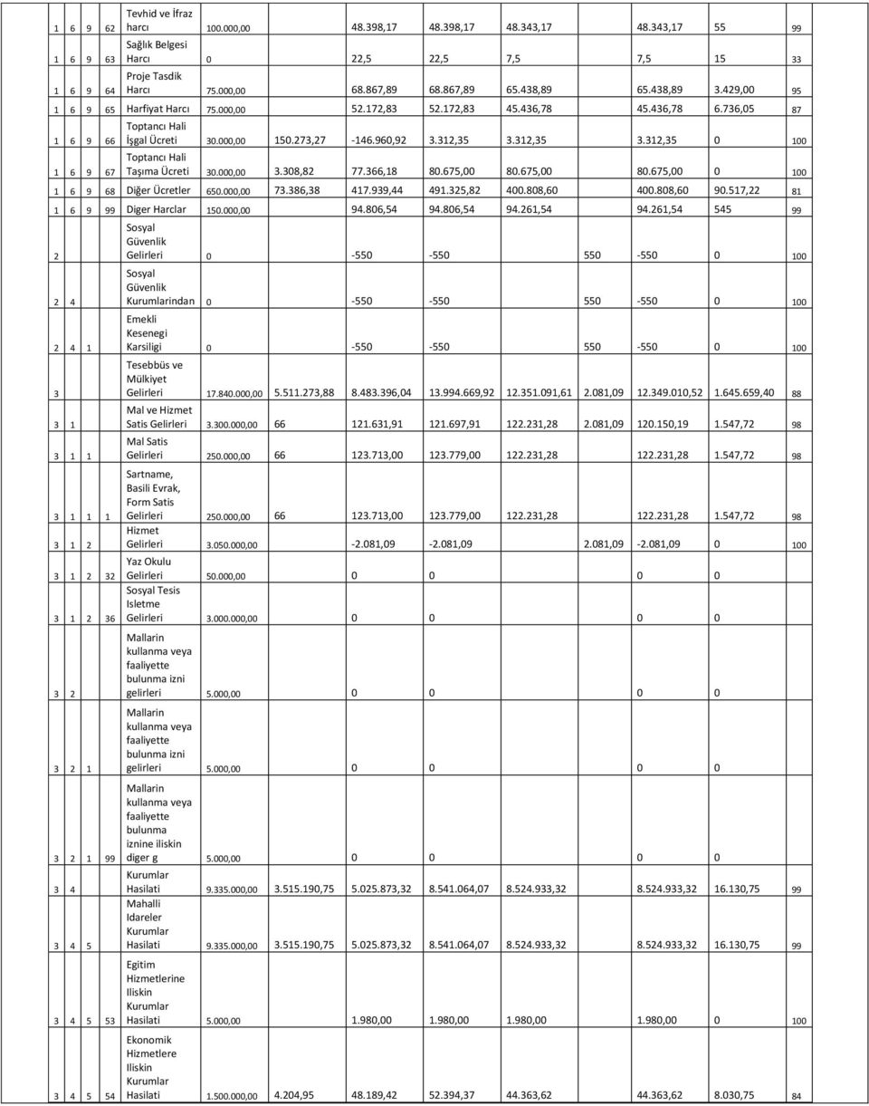 960,92 3.312,35 3.312,35 3.312,35 0 100 Toptancı Hali Taşıma Ücreti 30.000,00 3.308,82 77.366,18 80.675,00 80.675,00 80.675,00 0 100 1 6 9 68 Diğer Ücretler 650.000,00 73.386,38 417.939,44 491.