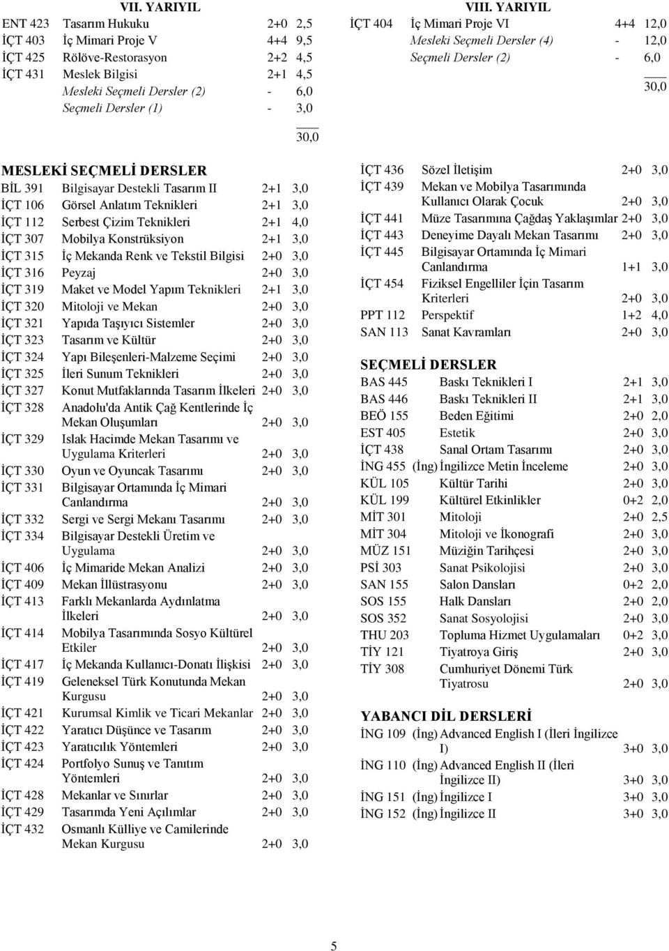 YARIYIL İÇT 404 İç Mimari Proje VI 4+4 12,0 Mesleki Seçmeli Dersler (4) - 12,0 Seçmeli Dersler (2) - 6,0 MESLEKİ SEÇMELİ DERSLER BİL 391 Bilgisayar Destekli Tasarım II 2+1 3,0 İÇT 106 Görsel Anlatım
