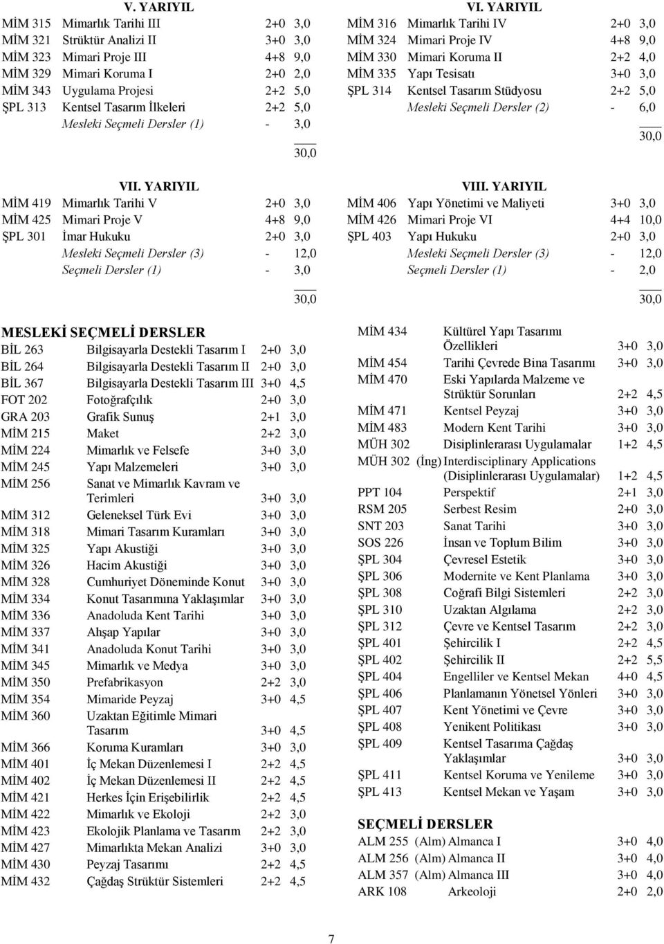 YARIYIL MİM 419 Mimarlık Tarihi V 2+0 3,0 MİM 425 Mimari Proje V 4+8 9,0 ŞPL 301 İmar Hukuku 2+0 3,0 Mesleki Seçmeli Dersler (3) - 12,0 Seçmeli Dersler (1) - 3,0 MESLEKİ SEÇMELİ DERSLER BİL 263