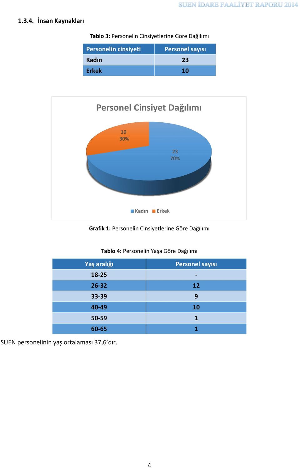 sayısı Kadın 23 Erkek 10 Personel Cinsiyet Dağılımı 10 30% 23 70% Kadın Erkek Grafik 1: