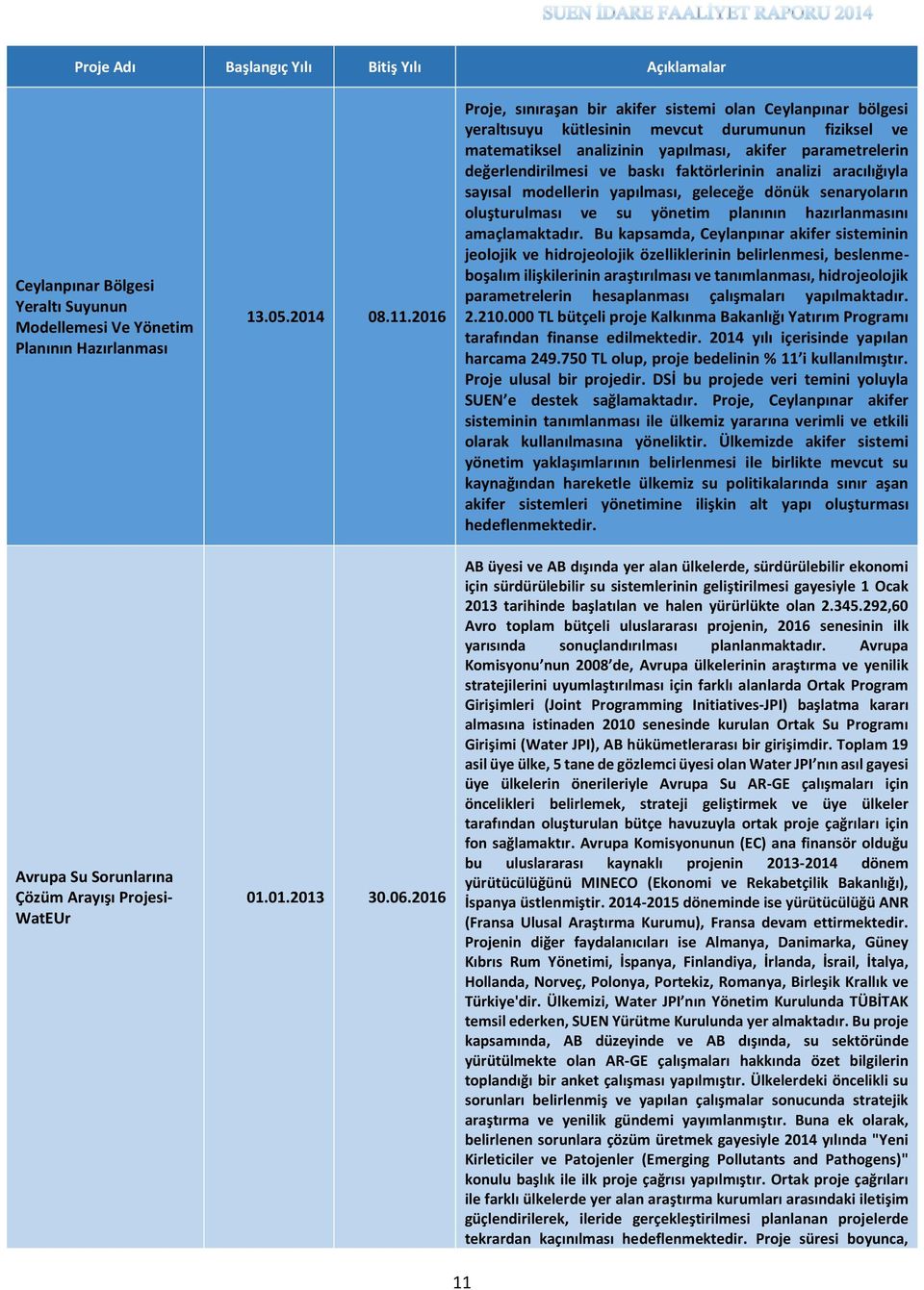 2016 Proje, sınıraşan bir akifer sistemi olan Ceylanpınar bölgesi yeraltısuyu kütlesinin mevcut durumunun fiziksel ve matematiksel analizinin yapılması, akifer parametrelerin değerlendirilmesi ve