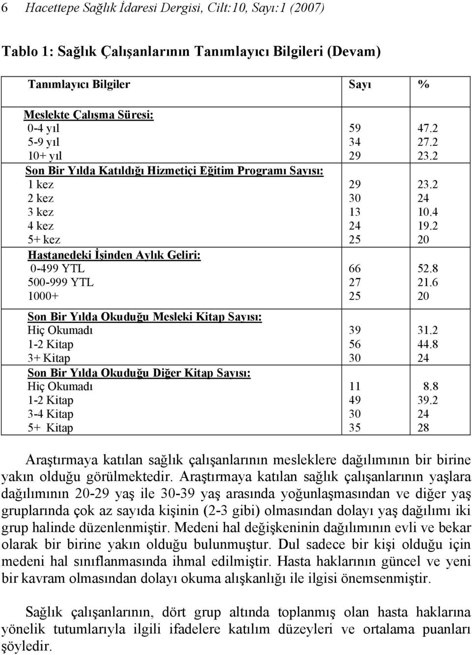 Okumadı 1-2 Kitap 3+ Kitap Son Bir Yılda Okuduğu Diğer Kitap Sayısı: Hiç Okumadı 1-2 Kitap 3-4 Kitap 5+ Kitap 59 34 29 29 30 13 24 25 66 27 25 39 56 30 11 49 30 35 47.2 27.2 23.2 23.2 24 10.4 19.