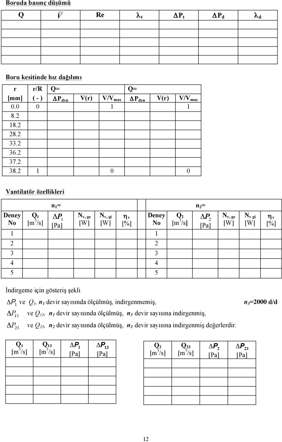 içi gösteriş şekli Δ P ve Q, devir sayısıda ölçülmüş, idirgememiş, 3 000 d/d Δ P 3 ve Q 3, devir sayısıda ölçülmüş, 3 devir sayısıa idirgemiş, Δ P 3 ve Q