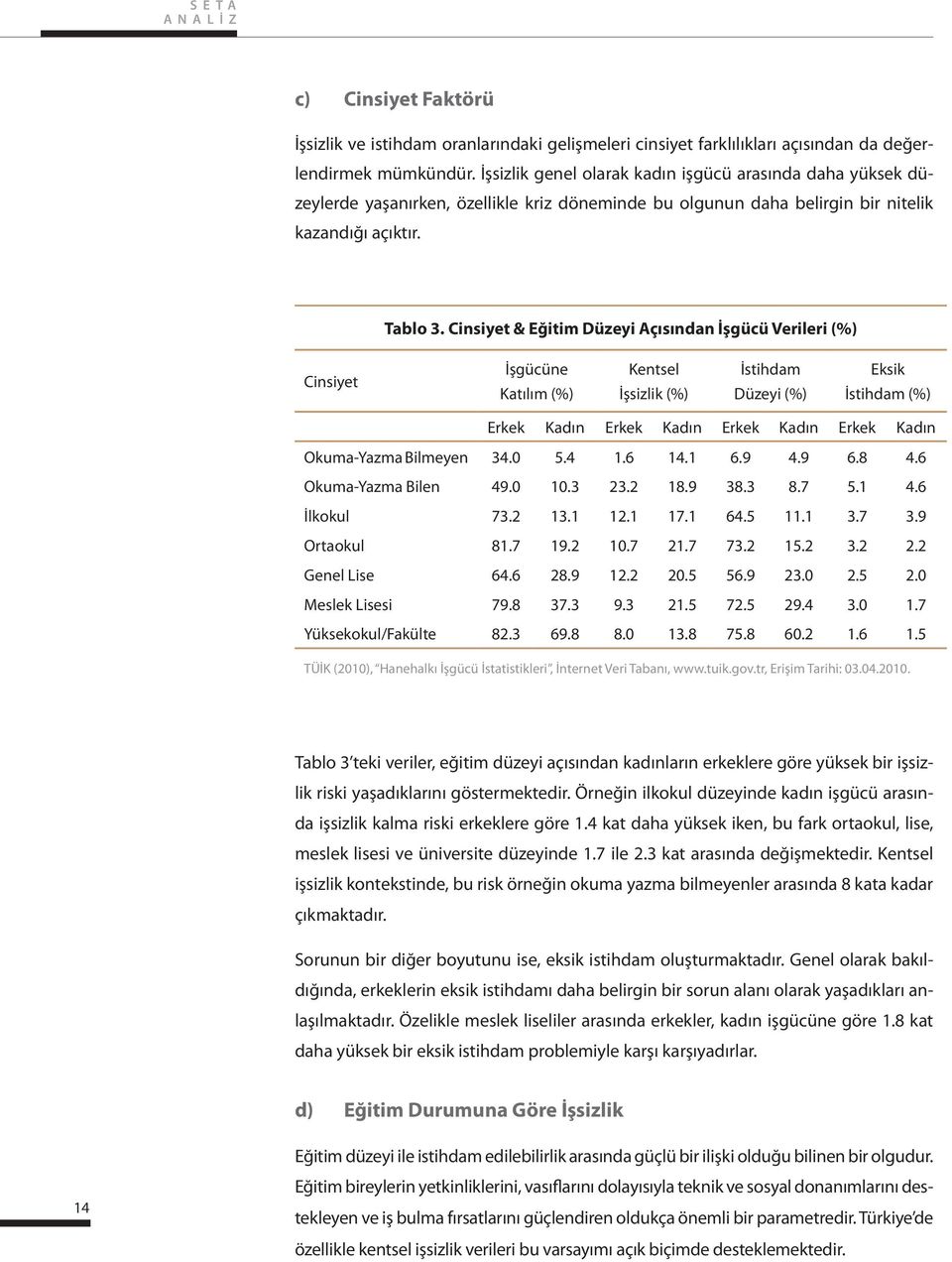 Cinsiyet & Eğitim Düzeyi Açısından İşgücü Verileri (%) Cinsiyet İşgücüne Katılım (%) Kentsel İşsizlik (%) İstihdam Düzeyi (%) Eksik İstihdam (%) Erkek Kadın Erkek Kadın Erkek Kadın Erkek Kadın