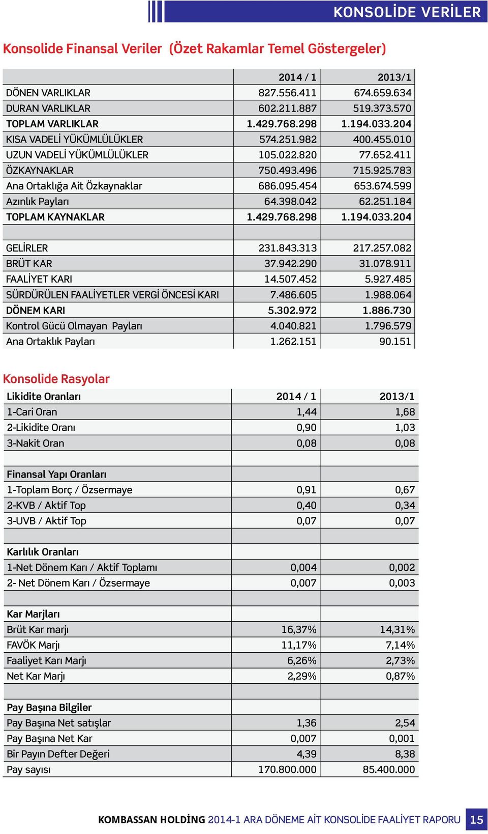 454 653.674.599 Azınlık Payları 64.398.042 62.251.184 TOPLAM KAYNAKLAR 1.429.768.298 1.194.033.204 GELİRLER 231.843.313 217.257.082 BRÜT KAR 37.942.290 31.078.911 FAALİYET KARI 14.507.452 5.927.