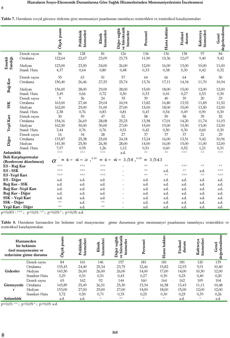 Diğer sağlık ve bürokratik hizmetler Denek sayısı 56 128 81 126 136 136 138 97 84 Ortalama 122,64 22,67 23,09 23,75 11,90 15,36 12,07 9,40 9,42 Medyan 123,00 23,50 24,00 26,00 12,00 16,00 13,00 10,00