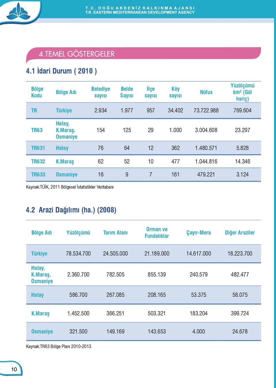 124 Kaynak:TÜİK, 2011 Bölgesel İstatistikler Veritabanı 4.2 Arazi Dağılımı (ha.) (2008) Bölge Adı Yüzölçümü Tarım Alanı Orman ve Fundalıklar Çayır-Mera Diğer Araziler Türkiye 78.534.700 24.505.000 21.