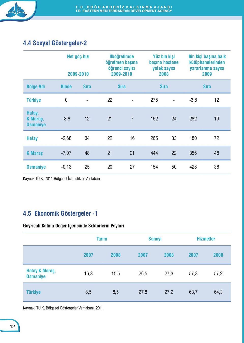Maraş -7,07 48 21 21 444 22 356 48 Osmaniye -0,13 25 20 27 154 50 428 36 Kaynak:TÜİK, 2011 Bölgesel İstatistikler Veritabanı 4.
