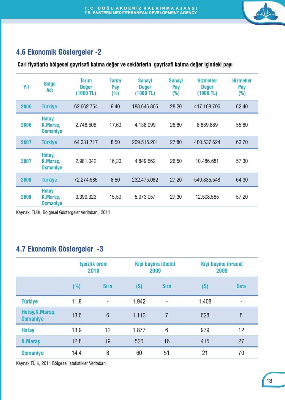 889 55,80 2007 Türkiye 64.331.717 8,50 209.515.201 27,80 480.537.624 63,70 2007 Hatay, K.Maraş, Osmaniye 2.981.042 16,30 4.849.562 26,50 10.486.681 57,30 2008 Türkiye 72.274.585 8,50 232.475.