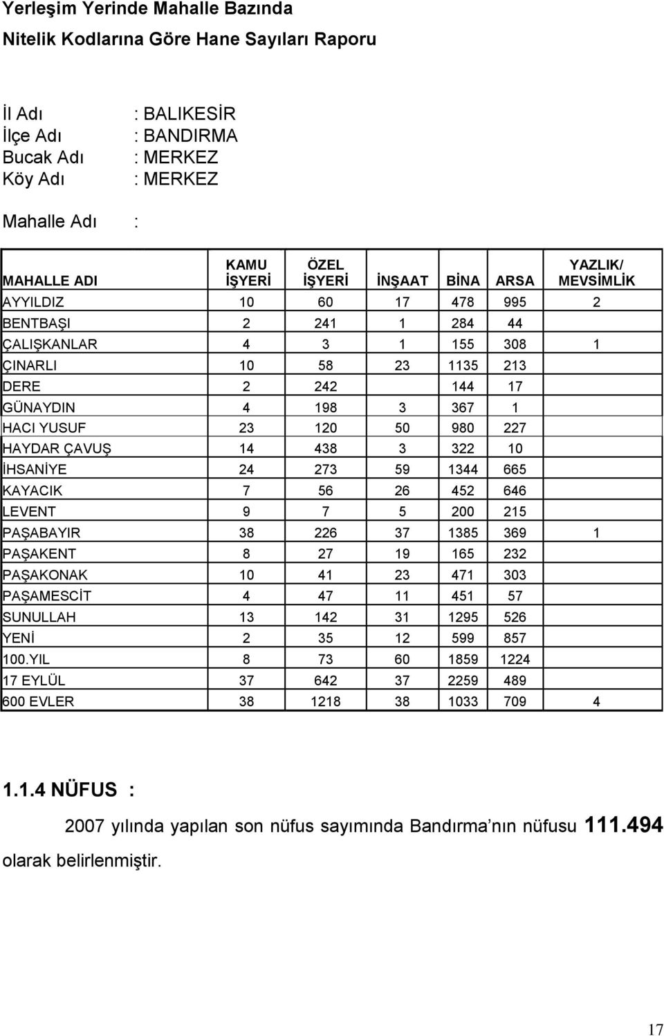 23 120 50 980 227 HAYDAR ÇAVUġ 14 438 3 322 10 ĠHSANĠYE 24 273 59 1344 665 KAYACIK 7 56 26 452 646 LEVENT 9 7 5 200 215 PAġABAYIR 38 226 37 1385 369 1 PAġAKENT 8 27 19 165 232 PAġAKONAK 10 41 23 471