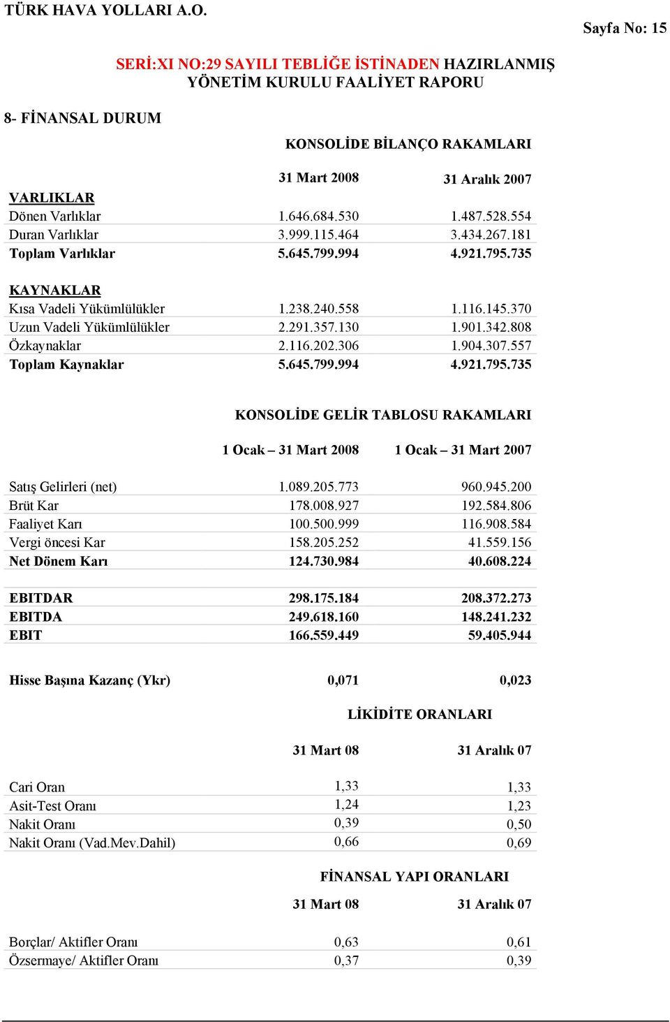 307.557 Toplam Kaynaklar 5.645.799.994 4.921.795.735 KONSOLİDE GELİR TABLOSU RAKAMLARI 1 Ocak 31 Mart 2008 1 Ocak 31 Mart 2007 Satış Gelirleri (net) 1.089.205.773 960.945.200 Brüt Kar 178.008.927 192.