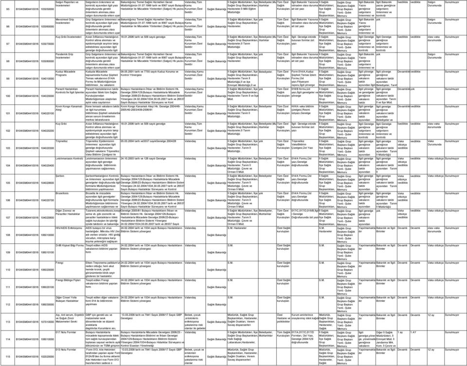 B104ISM04410016 104020100 Kuş Gribi 102 B104ISM04410016 104020200 Trişinelloz 103 B104ISM04410016 104020300 Leishmaniasis Kontrolü 104 B104ISM04410016 104020400 Şarbon 105 B104ISM04410016 104020600