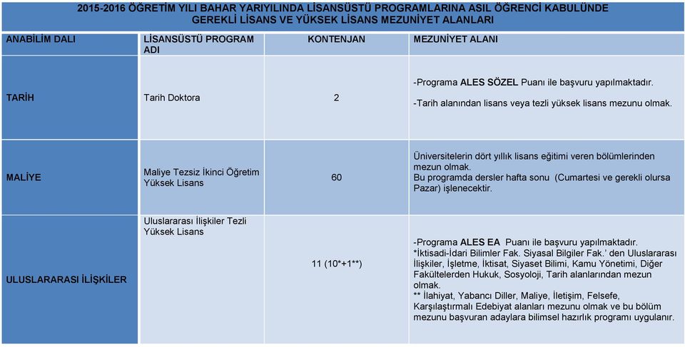 MALİYE Maliye Tezsiz İkinci Öğretim 60 Üniversitelerin dört yıllık lisans eğitimi veren bölümlerinden mezun olmak. Bu programda dersler hafta sonu (Cumartesi ve gerekli olursa Pazar) işlenecektir.