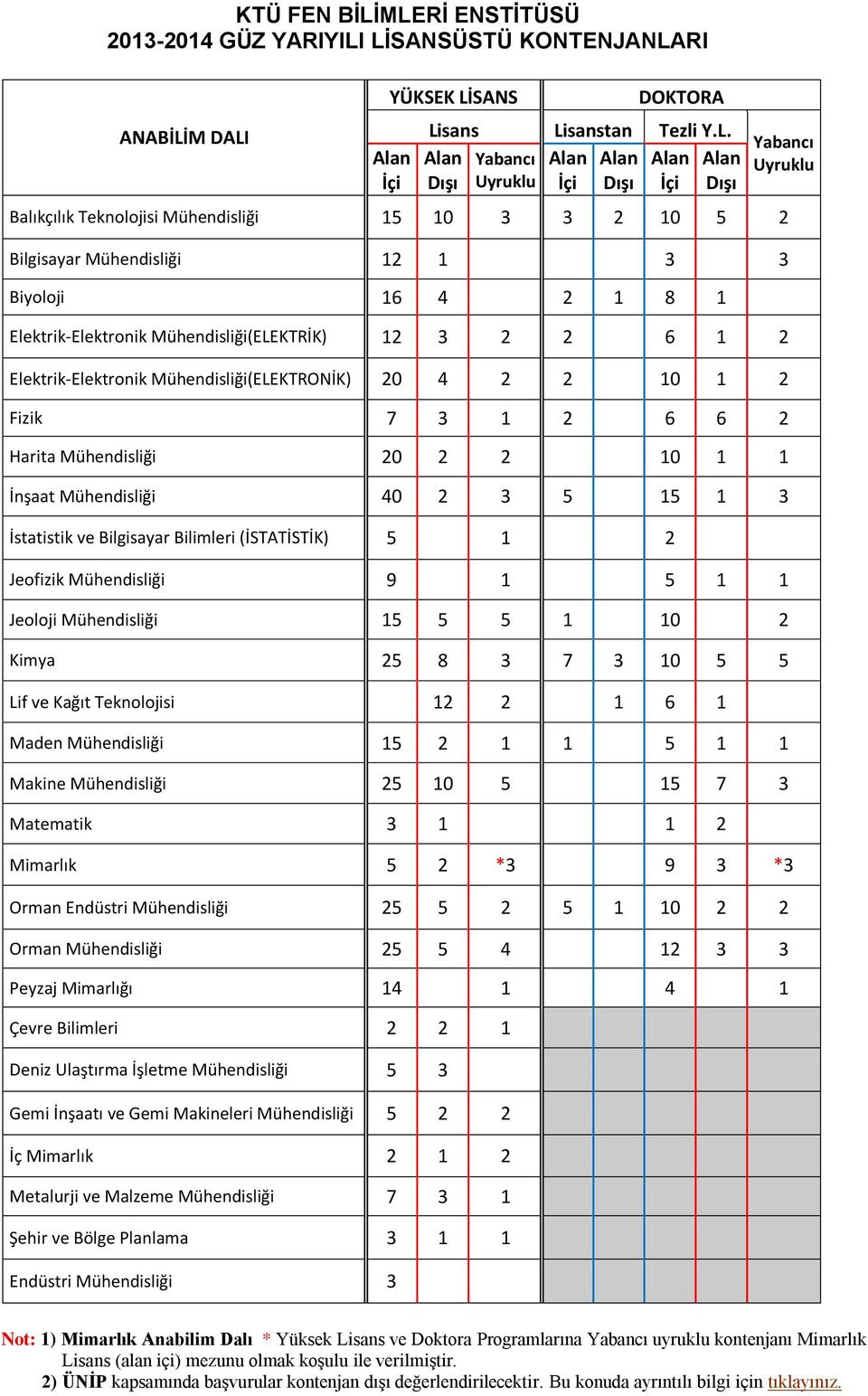 Dışı Yabancı Uyruklu Balıkçılık Teknolojisi Mühendisliği 15 10 3 3 2 10 5 2 Bilgisayar Mühendisliği 12 1 3 3 Biyoloji 16 4 2 1 8 1 Elektrik-Elektronik Mühendisliği(ELEKTRİK) 12 3 2 2 6 1 2