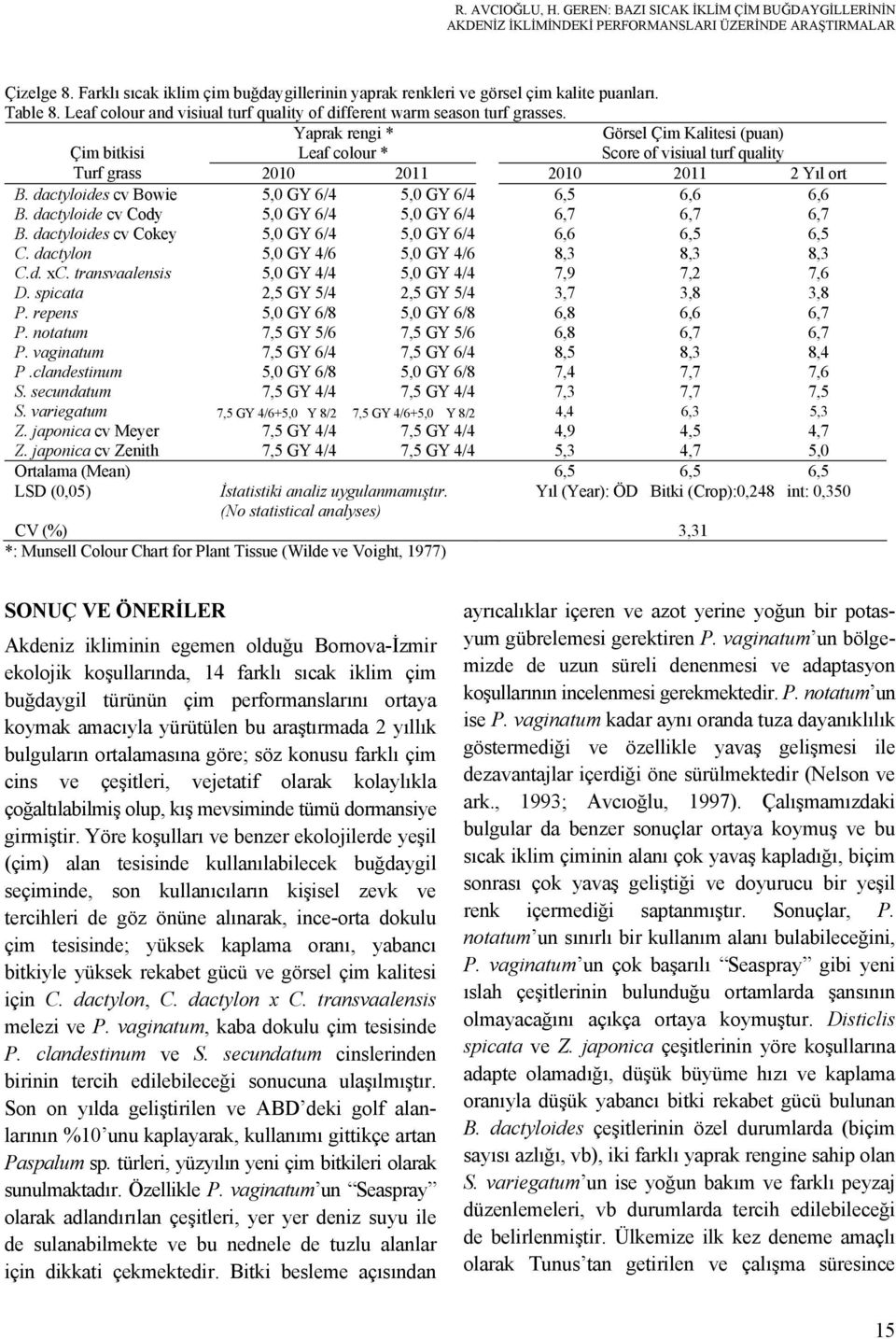 Çim bitkisi Yaprak rengi * Leaf colour * Görsel Çim Kalitesi (puan) Score of visiual turf quality Turf grass 2010 2011 2010 2011 2 Yıl ort B. dactyloides cv Bowie 5,0 GY 6/4 5,0 GY 6/4 6,5 6,6 6,6 B.
