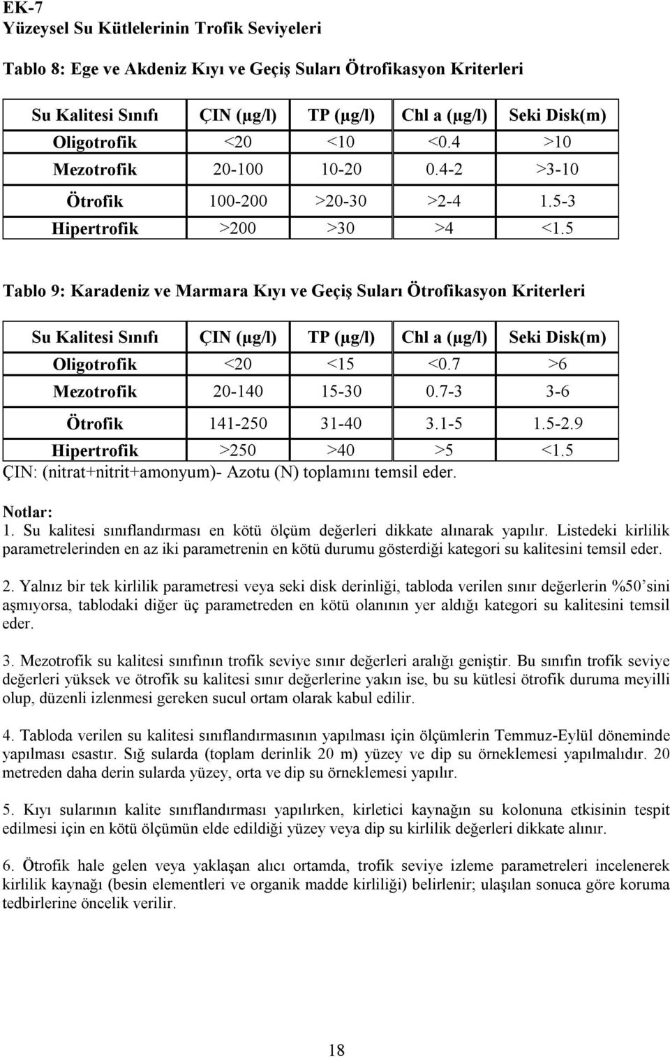 5 Tablo 9: Karadeniz ve Marmara Kıyı ve Geçiş Suları Ötrofikasyon Kriterleri Su Kalitesi Sınıfı ÇIN (µg/l) TP (µg/l) Chl a (µg/l) Seki Disk(m) Oligotrofik <20 <15 <0.7 >6 Mezotrofik 20-140 15-30 0.