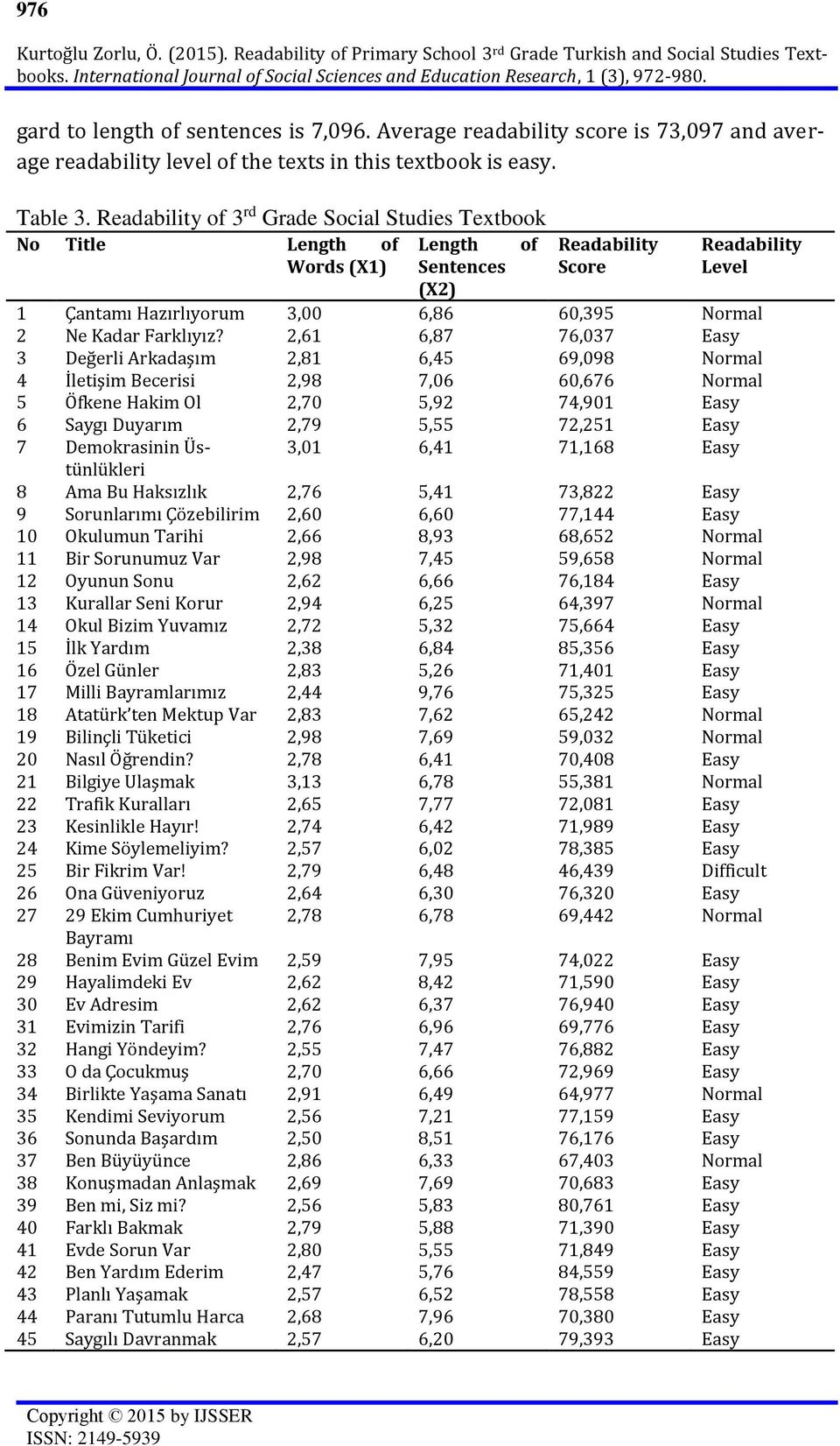 Readability of 3 rd Grade Social Studies Textbook No Title Length of Length of Readability Readability Words (X1) Sentences Score Level (X2) 1 Çantamı Hazırlıyorum 3,00 6,86 60,395 Normal 2 Ne Kadar