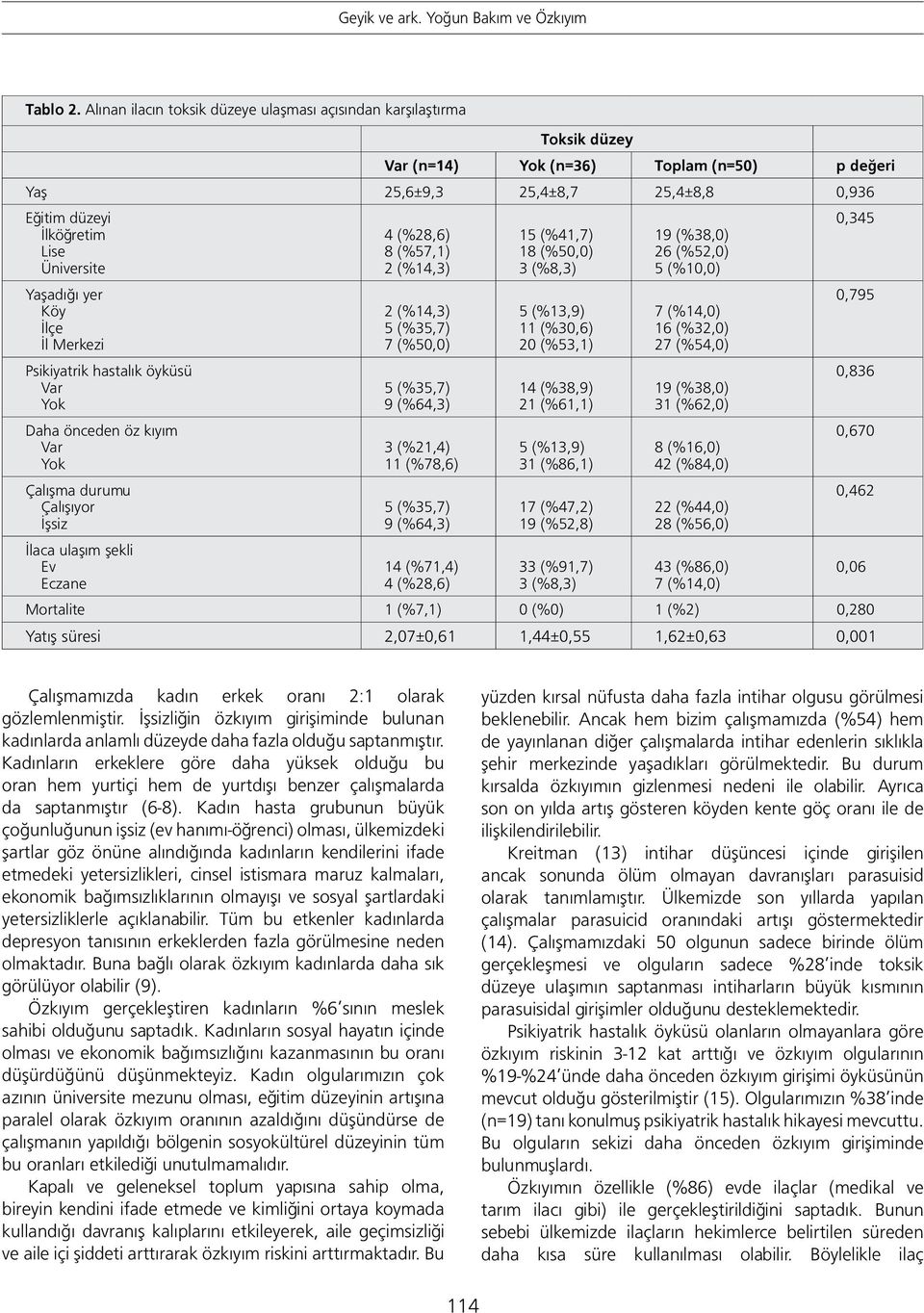8 (%57,1) 2 (%14,3) 15 (%41,7) 18 (%50,0) 3 (%8,3) 26 (%52,0) 5 (%10,0) 0,345 Yaşadığı yer Köy İlçe İl Merkezi Psikiyatrik hastalık öyküsü Daha önceden öz kıyım Çalışma durumu Çalışıyor İşsiz İlaca