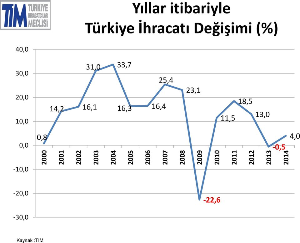 (%) 40,0 30,0 20,0 10,0 31,0 33,7 25,4 14,2 16,1 16,3 16,4