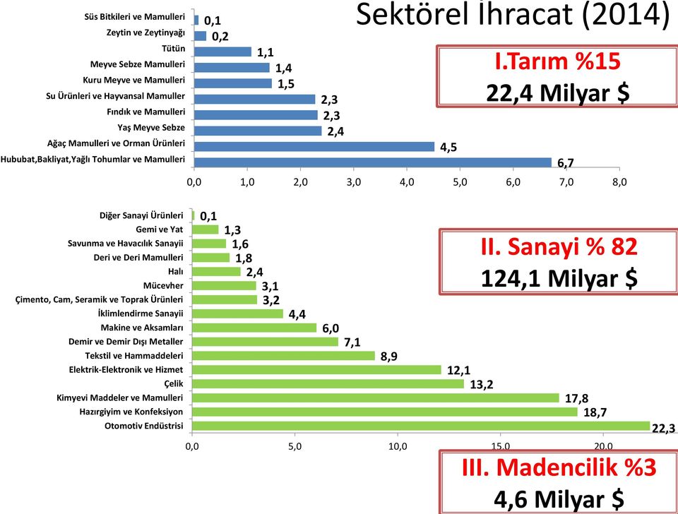 İklimlendirme Sanayii Makine ve Aksamları Demir ve Demir Dışı Metaller Tekstil ve Hammaddeleri Elektrik-Elektronik ve Hizmet Çelik Kimyevi Maddeler ve Mamulleri Hazırgiyim ve Konfeksiyon Otomotiv