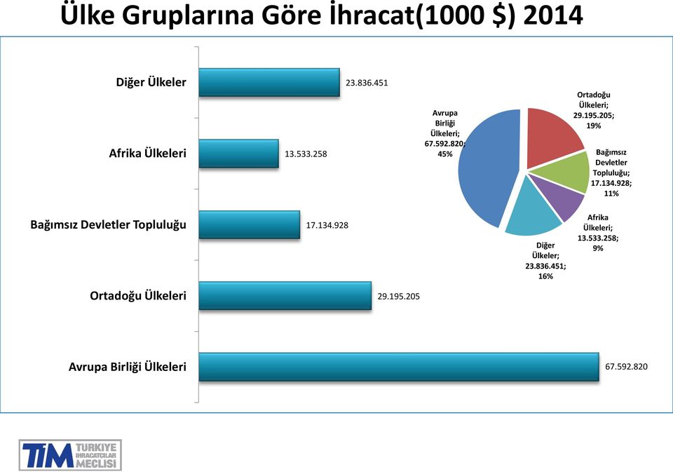 205; 19% Bağımsız Devletler Topluluğu; 17.134.928; 11% Bağımsız Devletler Topluluğu 17.134.928 Diğer Ülkeler; 23.