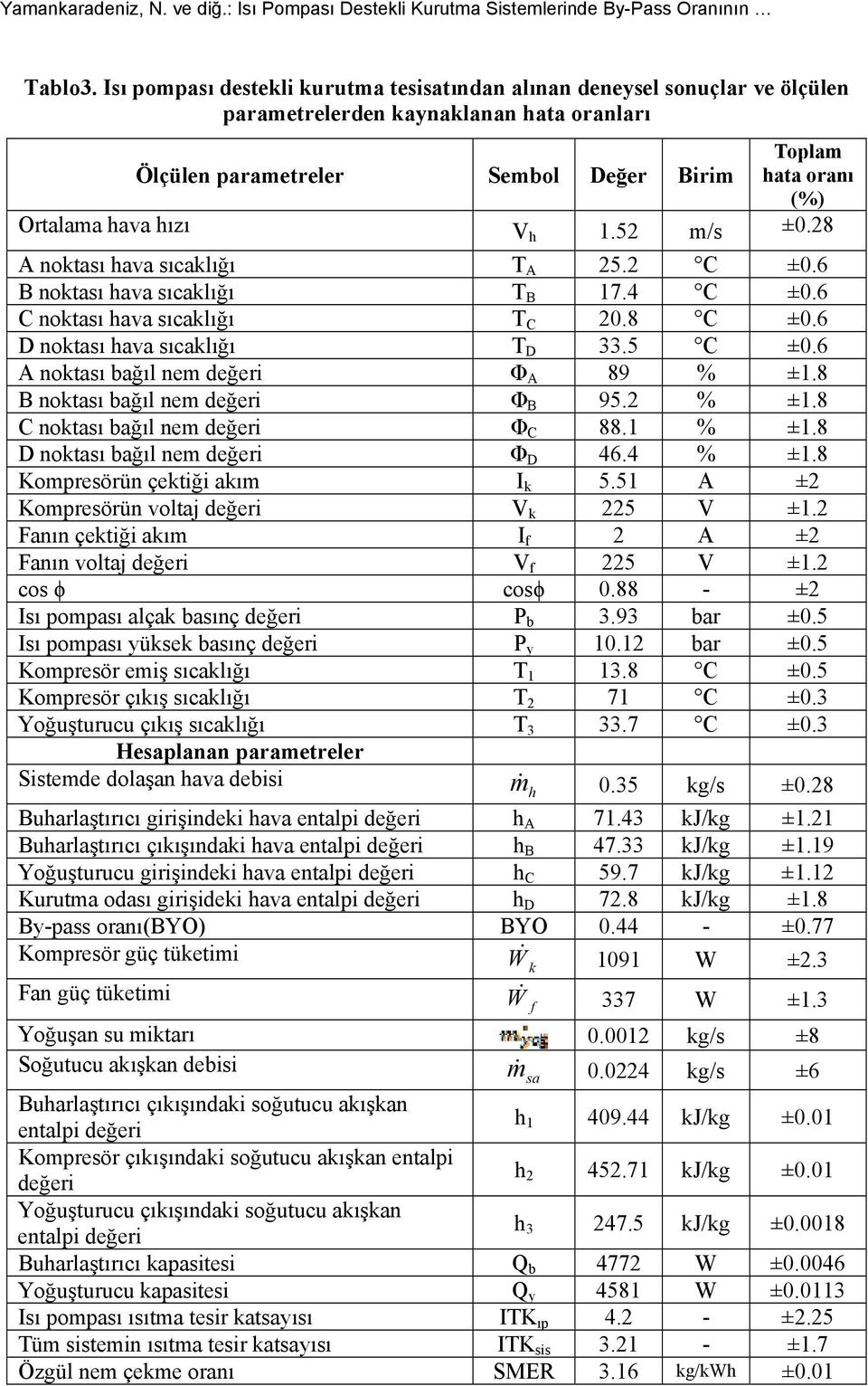 hızı V h 1.52 m/s ±0.28 A noktası hava sıcaklığı T A 25.2 C ±0.6 B noktası hava sıcaklığı T B 17.4 C ±0.6 C noktası hava sıcaklığı T C 20.8 C ±0.6 D noktası hava sıcaklığı T D 33.5 C ±0.