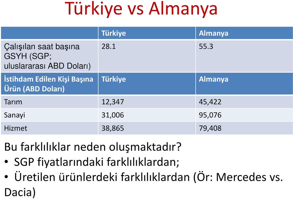 3 Almanya Tarım 12,347 45,422 Sanayi 31,006 95,076 Hizmet 38,865 79,408 Bu farklılıklar