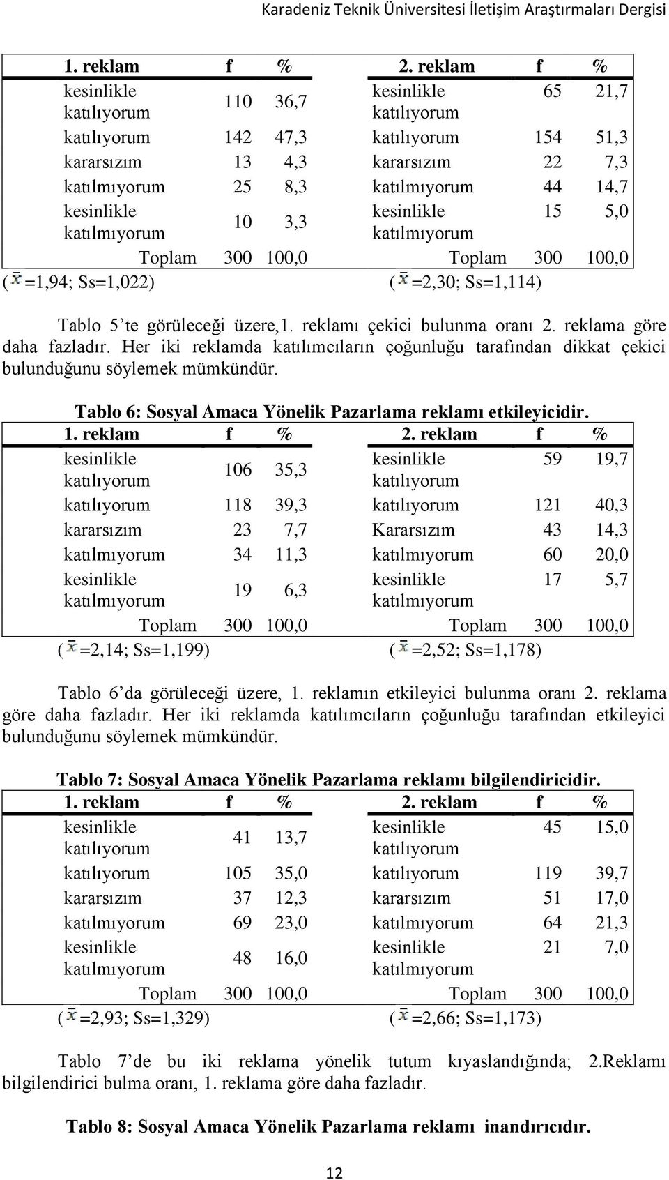 59 19,7 106 35,3 118 39,3 121 40,3 kararsızım 23 7,7 Kararsızım 43 14,3 34 11,3 60 20,0 17 5,7 19 6,3 ( =2,14; Ss=1,199) ( =2,52; Ss=1,178) Tablo 6 da görüleceği üzere, 1.