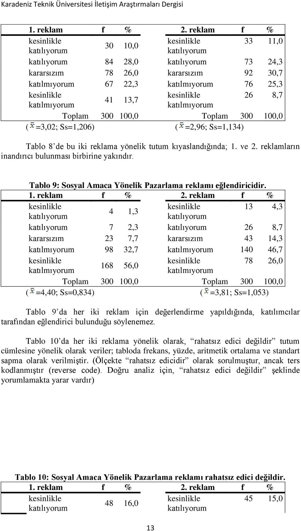 13 4,3 4 1,3 7 2,3 26 8,7 kararsızım 23 7,7 kararsızım 43 14,3 98 32,7 140 46,7 78 26,0 168 56,0 ( =4,40; Ss=0,834) ( =3,81; Ss=1,053) Tablo 9 da her iki reklam için değerlendirme yapıldığında,