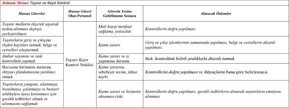 Ambar sayımını ve stok kontrolünü yapmak Harcama biriminin malzeme ihtiyacı planlamasına yardımcı olmak Taşınır Kayıt Kontrol Yetkilisi Kamu zararı ve iş yapmama durumu Kamu zararına sebebiyet verme,