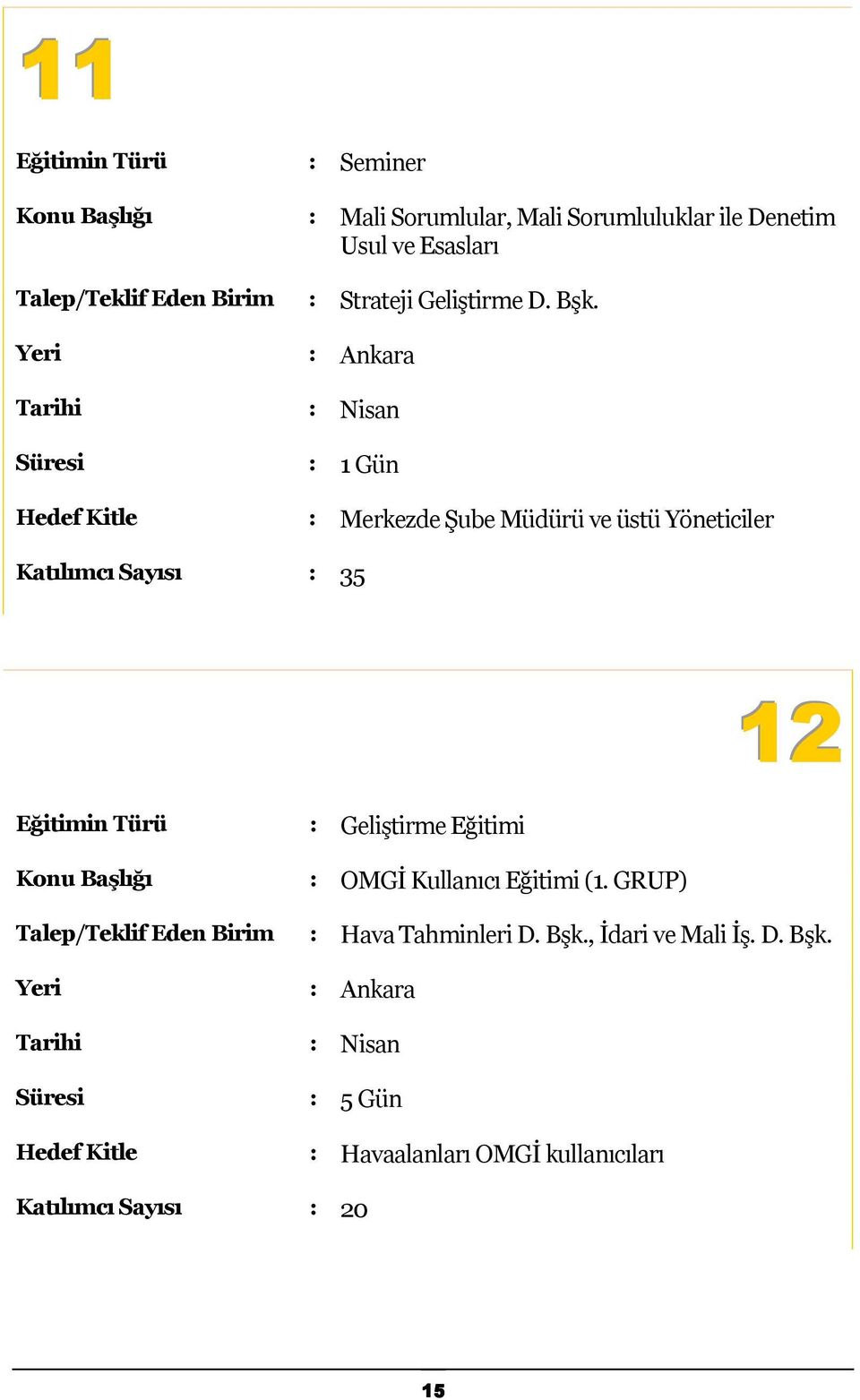 Tarihi : Nisan Süresi : 1 Gün Hedef Kitle : Merkezde Şube Müdürü ve üstü Yöneticiler Katılımcı Sayısı : 35 12 Konu