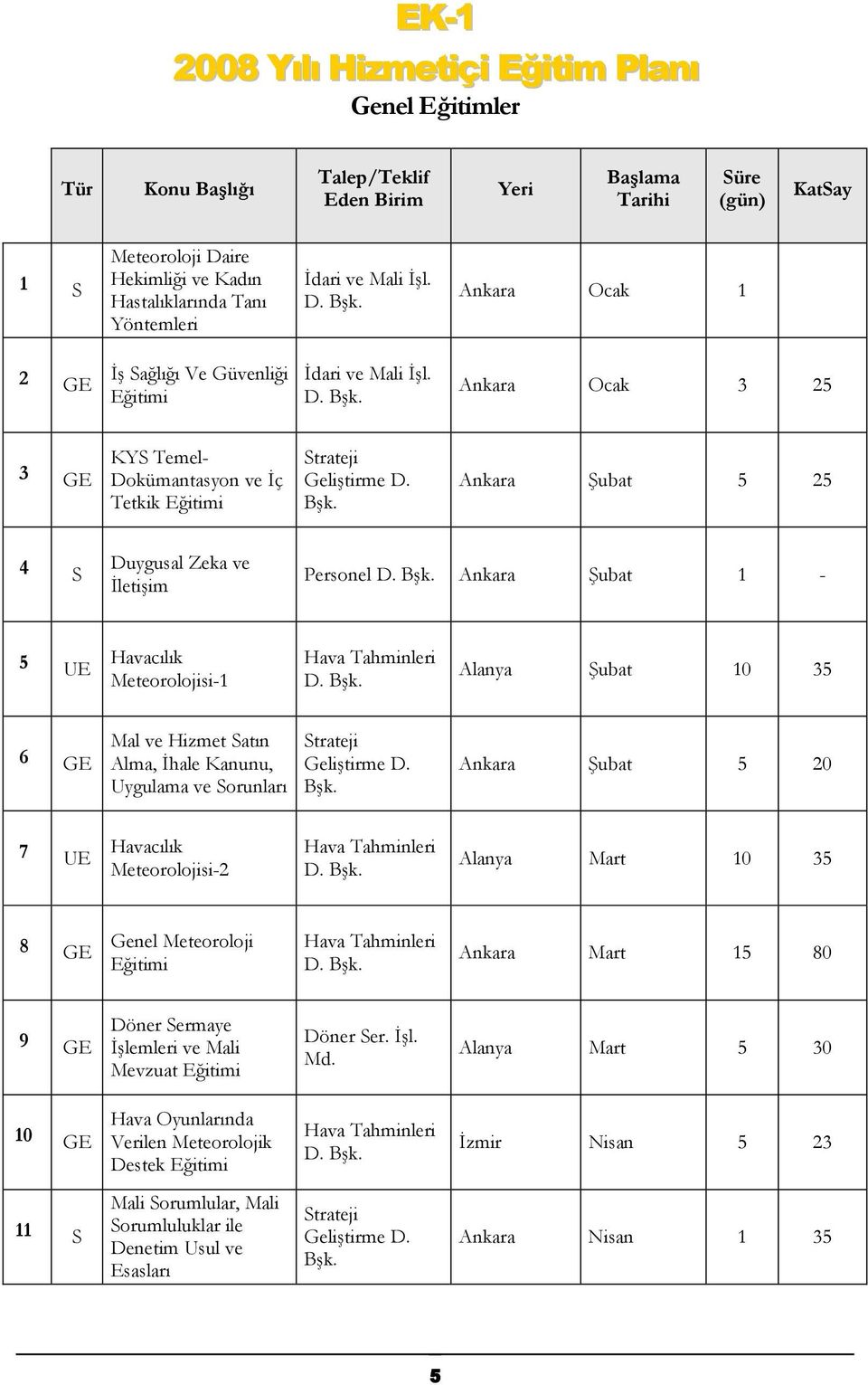 Bşk. Ankara Şubat 5 25 4 S Duygusal Zeka ve Đletişim Personel D. Bşk. Ankara Şubat 1-5 UE Havacılık Meteorolojisi-1 Hava Tahminleri D. Bşk. Alanya Şubat 10 35 6 GE Mal ve Hizmet Satın Alma, Đhale Kanunu, Uygulama ve Sorunları Strateji Geliştirme D.